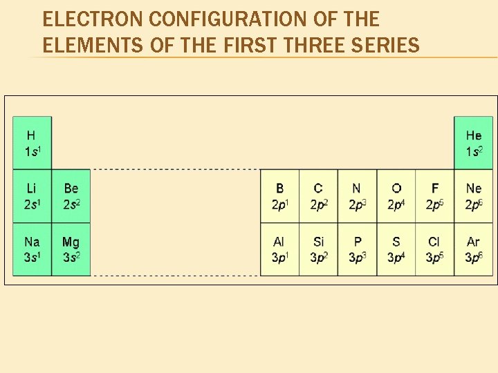 ELECTRON CONFIGURATION OF THE ELEMENTS OF THE FIRST THREE SERIES 