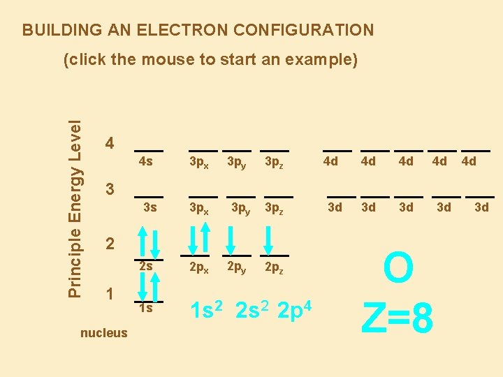 BUILDING AN ELECTRON CONFIGURATION Principle Energy Level (click the mouse to start an example)