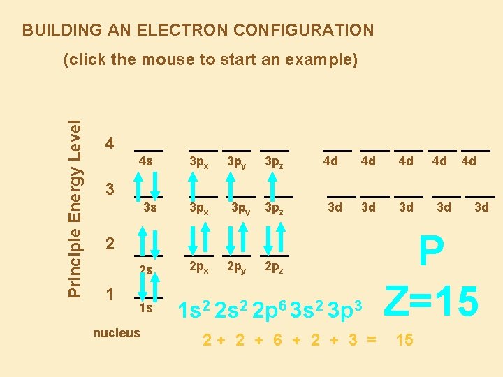 BUILDING AN ELECTRON CONFIGURATION Principle Energy Level (click the mouse to start an example)