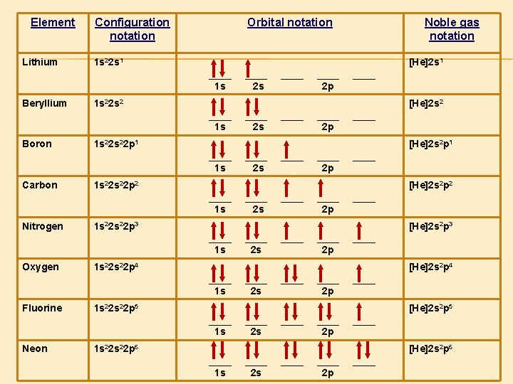 Element Lithium Configuration notation Orbital notation 1 s 22 s 1 [He]2 s 1