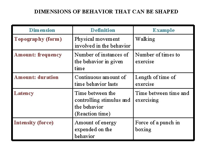 DIMENSIONS OF BEHAVIOR THAT CAN BE SHAPED Dimension Definition Example Topography (form) Physical movement DIMENSIONS OF BEHAVIOR THAT CAN BE SHAPED Dimension Definition Example Topography (form) Physical movement