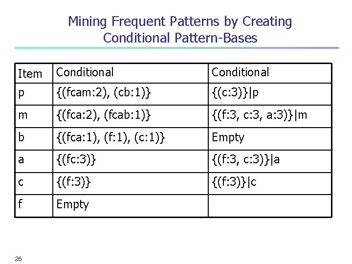 Mining Frequent Patterns by Creating Conditional Pattern-Bases Item Conditional pattern-base Conditional FP-tree p {(fcam:
