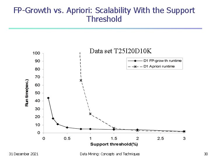 FP-Growth vs. Apriori: Scalability With the Support Threshold Data set T 25 I 20