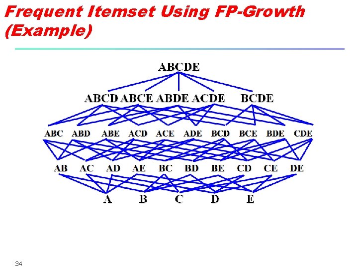 Frequent Itemset Using FP-Growth (Example) 34 