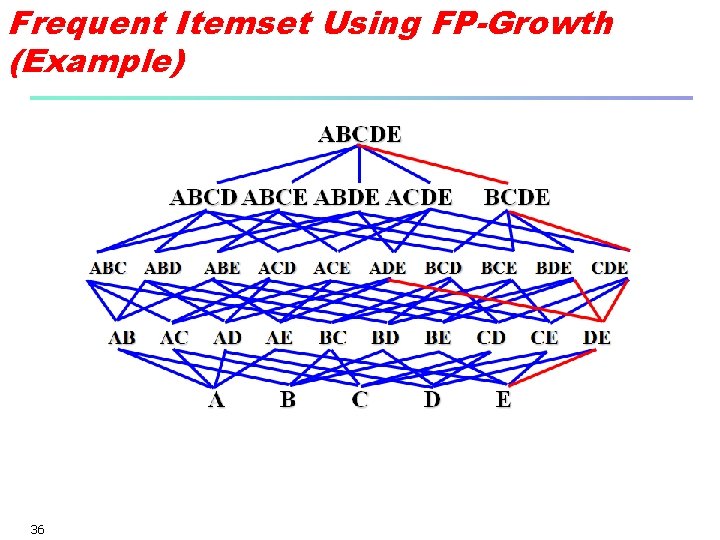 Frequent Itemset Using FP-Growth (Example) 36 