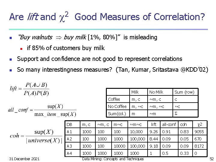 Are lift and 2 Good Measures of Correlation? n “Buy walnuts buy milk [1%,