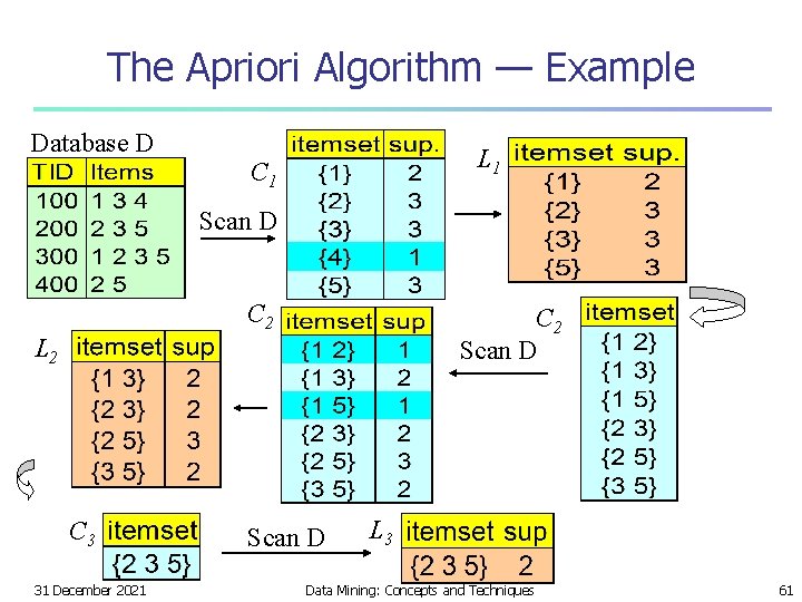The Apriori Algorithm — Example Database D L 1 C 1 Scan D C