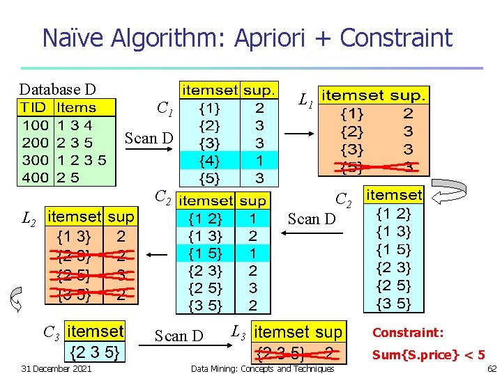 Naïve Algorithm: Apriori + Constraint Database D L 1 C 1 Scan D C