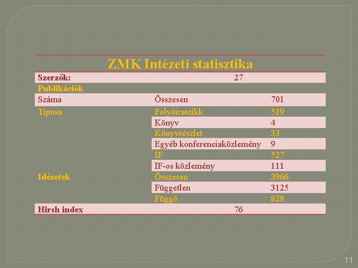 ZMK Intézeti statisztika Szerzők: Publikációk Száma Típusa Idézetek Hirsh index 27 Összesen Folyóiratcikk Könyvrészlet