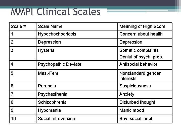 MMPI Clinical Scales Scale # Scale Name Meaning of High Score 1 Hypochochodriasis Concern
