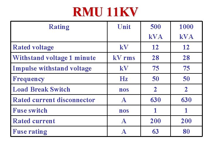RMU 11 KV Rating k. V 500 k. VA 12 1000 k. VA 12