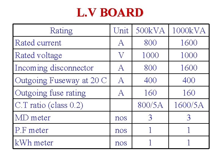L. V BOARD Rating Rated current Rated voltage Incoming disconnector Outgoing Fuseway at 20