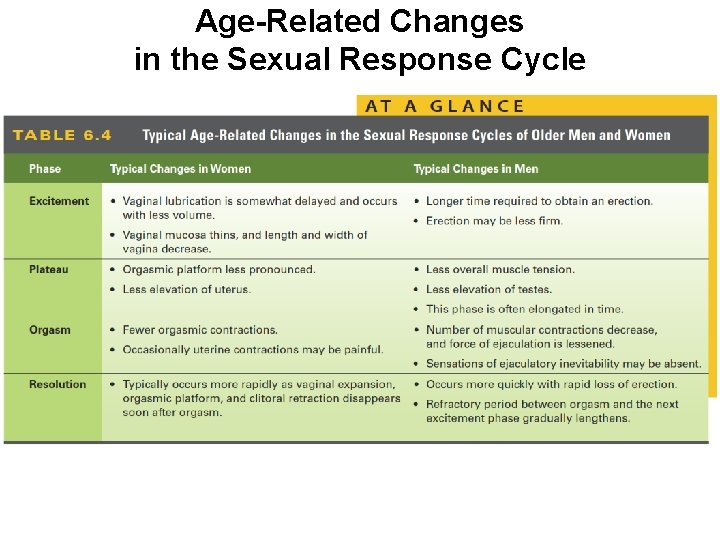 Age-Related Changes in the Sexual Response Cycle 