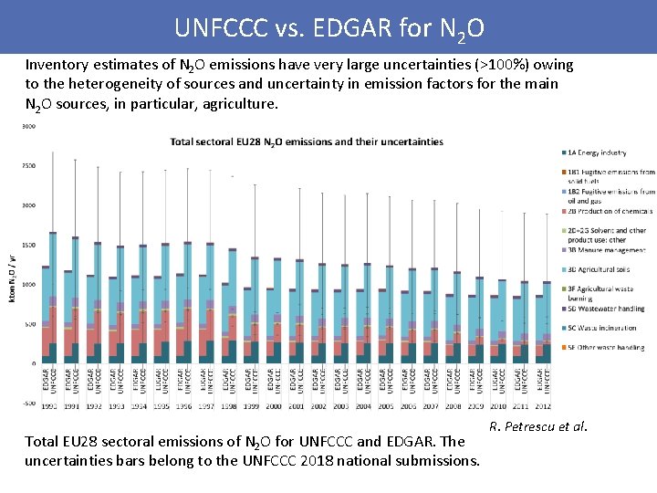 UNFCCC vs. EDGAR for N 2 O Inventory estimates of N 2 O emissions