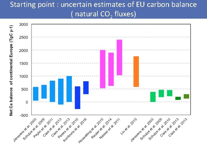 Starting point : uncertain estimates of EU carbon balance ( natural CO 2 fluxes)