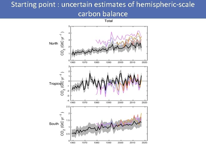 Starting point : uncertain estimates of hemispheric-scale carbon balance 
