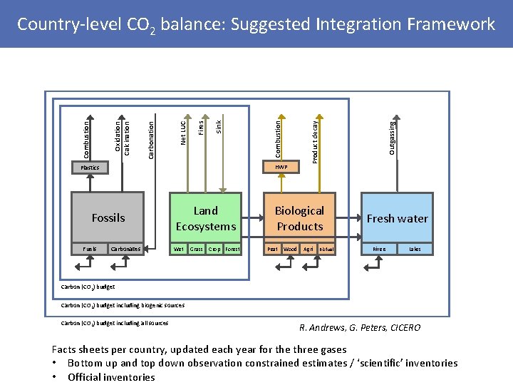 Fossils Carbonates Land Ecosystems Wet Grass Crop Forest Biological Products Peat Wood Agri Biofuel