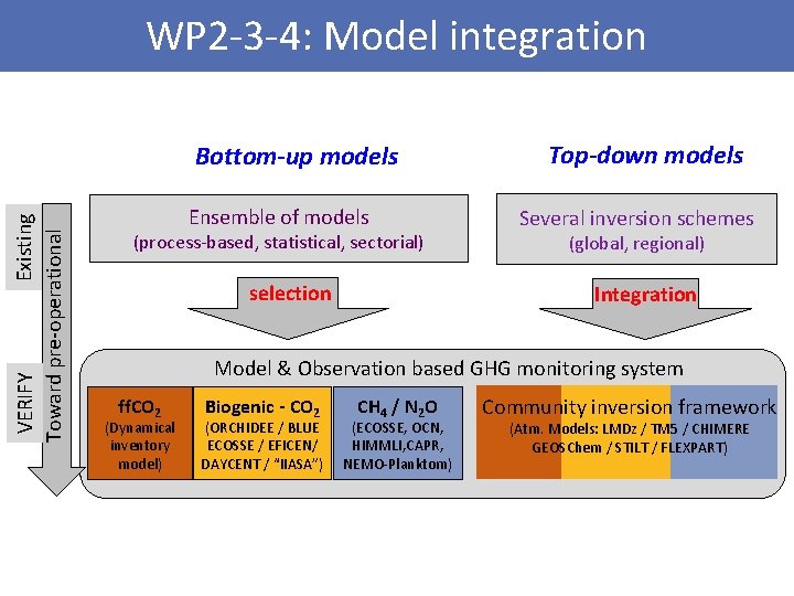 WP 2 -3 -4: Model integration Existing VERIFY Toward pre-operational Bottom-up models Ensemble of