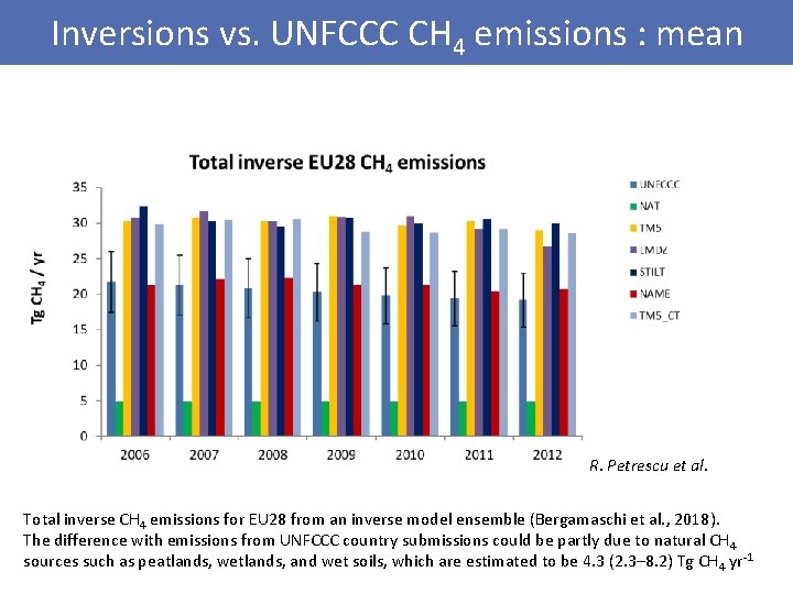 Inversions vs. UNFCCC CH 4 emissions : mean R. Petrescu et al. Total inverse