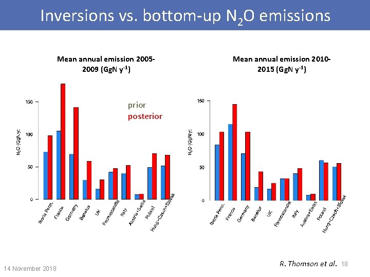 Inversions vs. bottom-up N 2 O emissions Mean annual emission 20052009 (Gg. N y-1)