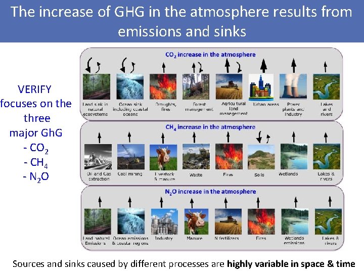 The increase of GHG in the atmosphere results from emissions and sinks VERIFY focuses