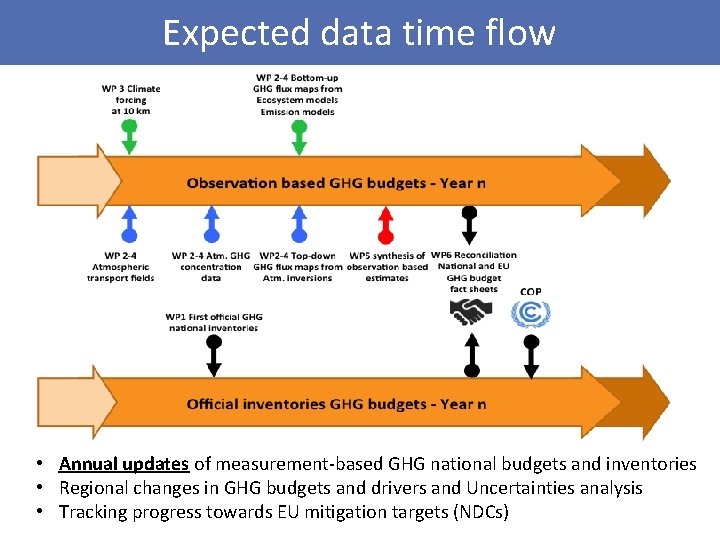 Expected dataoutput time flow Expected • Annual updates of measurement-based GHG national budgets and
