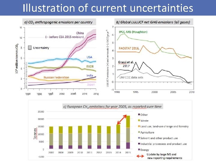 Illustration of current uncertainties 