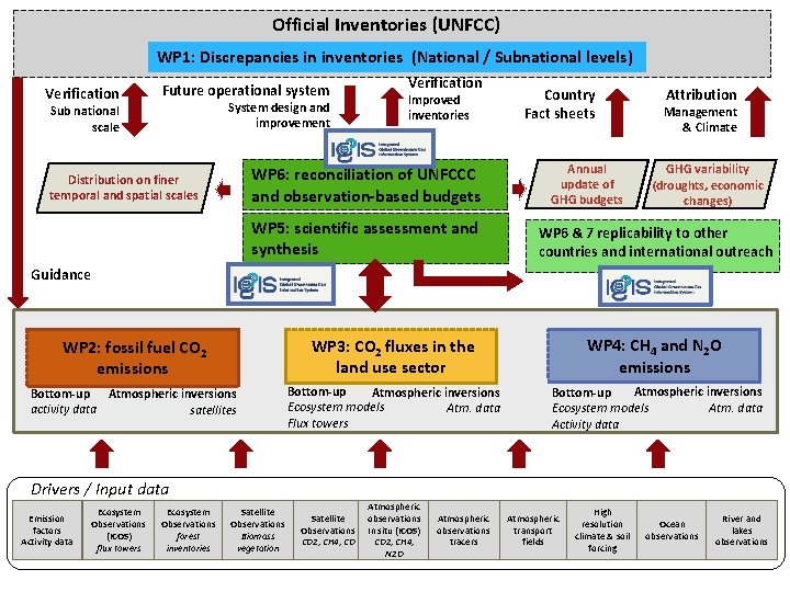 Official Inventories (UNFCC) WP 1: Discrepancies in inventories (National / Subnational levels) Verification Future