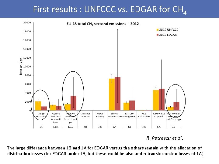First results : UNFCCC vs. EDGAR for CH 4 R. Petrescu et al. The