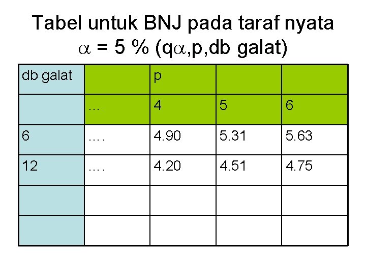 Tabel untuk BNJ pada taraf nyata = 5 % (q , p, db galat)