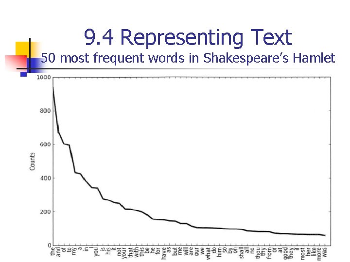 9. 4 Representing Text 50 most frequent words in Shakespeare’s Hamlet 