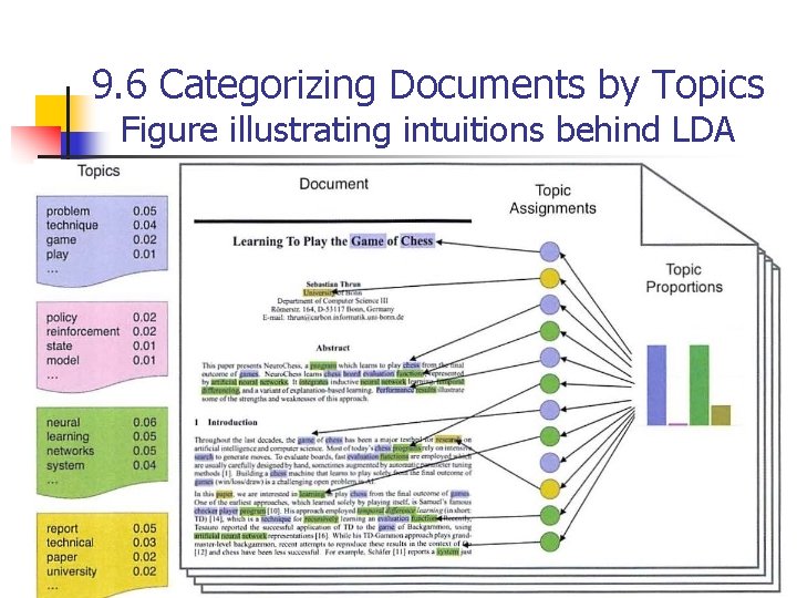 9. 6 Categorizing Documents by Topics Figure illustrating intuitions behind LDA 