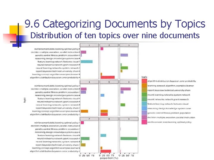 9. 6 Categorizing Documents by Topics Distribution of ten topics over nine documents 