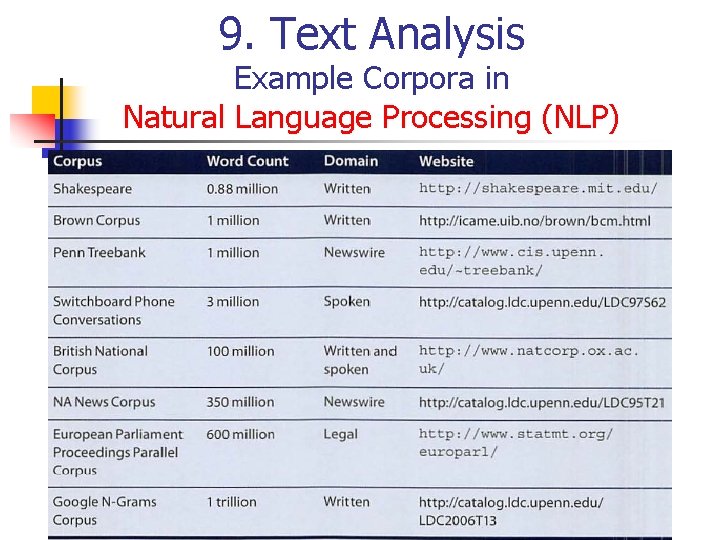 9. Text Analysis Example Corpora in Natural Language Processing (NLP) 