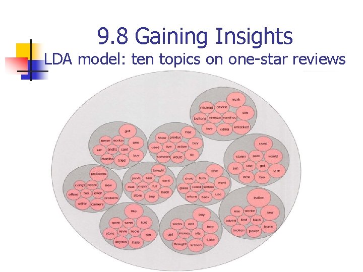 9. 8 Gaining Insights LDA model: ten topics on one-star reviews 