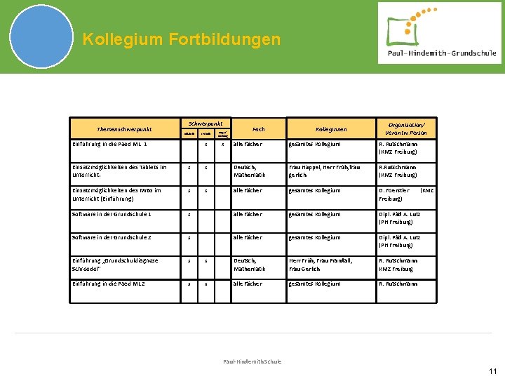 Kollegium Fortbildungen Themenschwerpunkt Schwerpunkt Didaktik Einführung in die Paed ML 1 Technik Orga. /