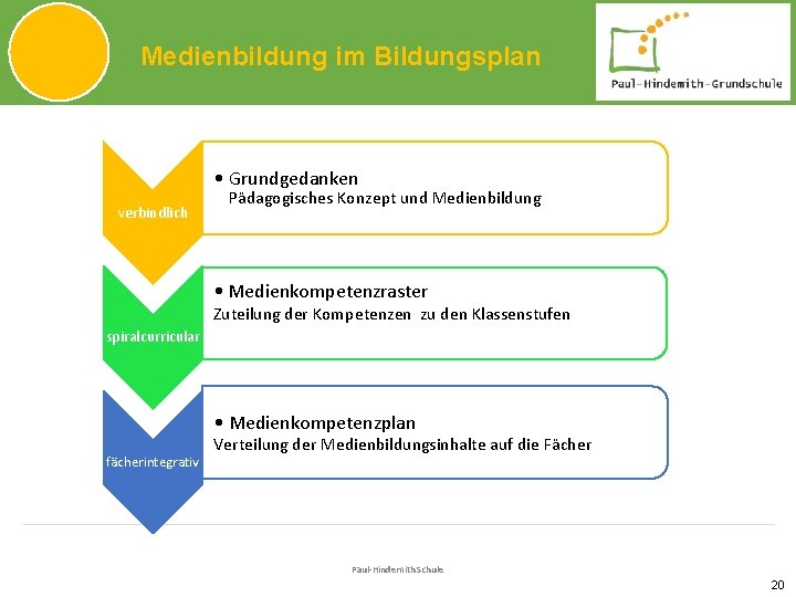 Medienbildung im Bildungsplan • Grundgedanken verbindlich Pädagogisches Konzept und Medienbildung • Medienkompetenzraster Zuteilung der