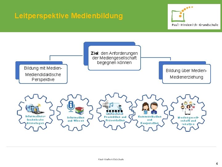 Leitperspektive Medienbildung Ziel: den Anforderungen der Mediengesellschaft begegnen können Bildung mit Medien- Bildung über