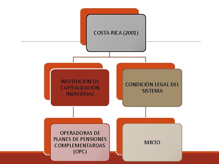 COSTA RICA (2001) INSTITUCIÓN DE CAPITALIZACIÓN INDIVIDUAL CONDICIÓN LEGAL DEL SISTEMA OPERADORAS DE PLANES