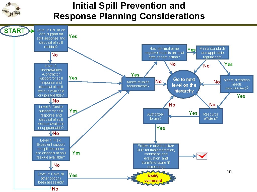 Initial Spill Prevention and Response Planning Considerations START Level 1: HN or on -site