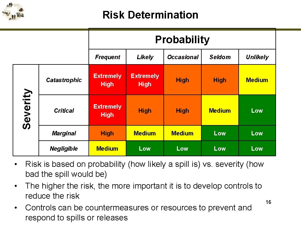 Risk Determination Severity Probability Frequent Likely Occasional Seldom Unlikely Catastrophic Extremely High Medium Critical