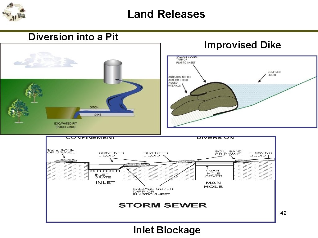 Land Releases Diversion into a Pit Improvised Dike 42 Inlet Blockage 