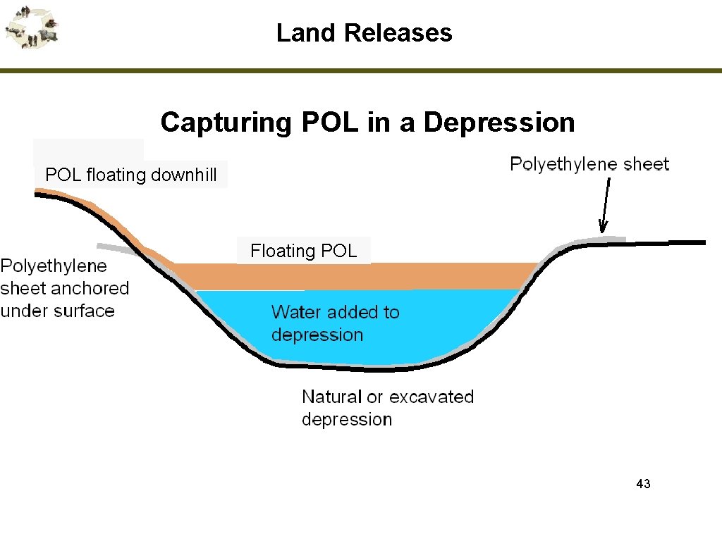Land Releases Capturing POL in a Depression POL floating downhill Floating POL 43 