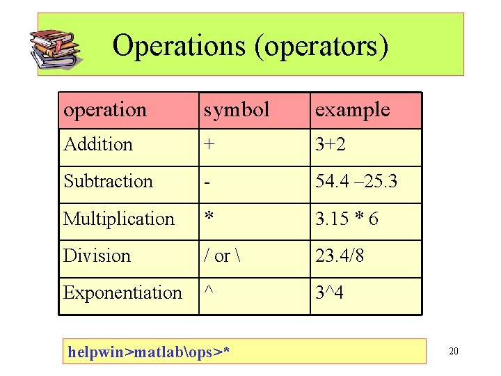 Operations (operators) operation symbol example Addition + 3+2 Subtraction - 54. 4 – 25.
