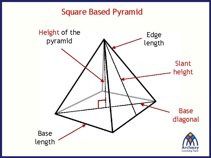 Square Based Pyramid Height of the pyramid Edge length Slant height Base diagonal Base Square Based Pyramid Height of the pyramid Edge length Slant height Base diagonal Base