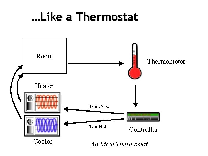 …Like a Thermostat Room Thermometer Heater Too Cold Too Hot Cooler Controller An Ideal