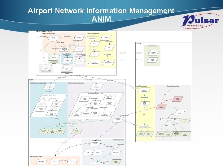 Airport Network Information Management ANIM 