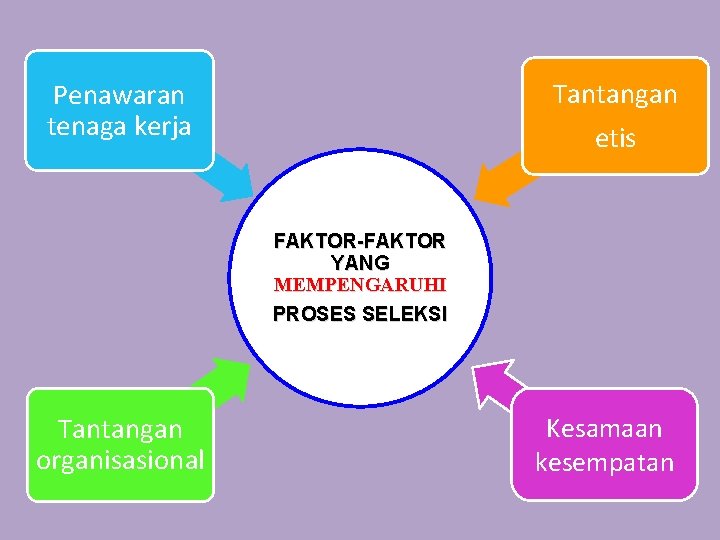 Tantangan Penawaran tenaga kerja etis FAKTOR-FAKTOR YANG MEMPENGARUHI PROSES SELEKSI Tantangan organisasional Kesamaan kesempatan