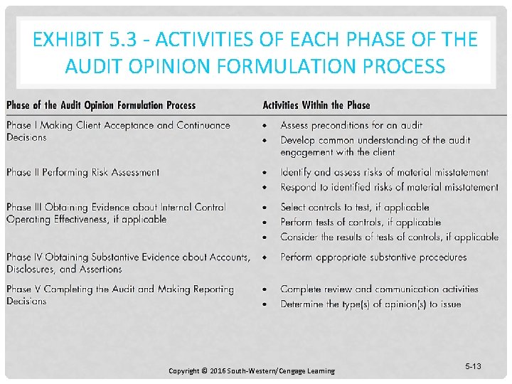 EXHIBIT 5. 3 - ACTIVITIES OF EACH PHASE OF THE AUDIT OPINION FORMULATION PROCESS