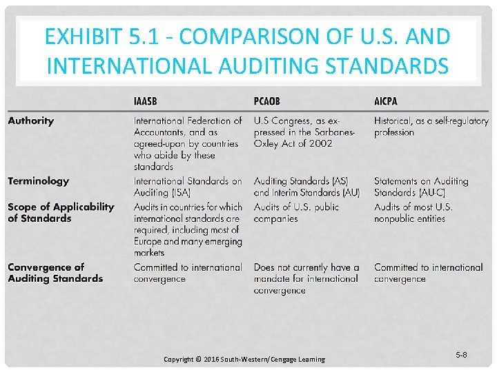 EXHIBIT 5. 1 - COMPARISON OF U. S. AND INTERNATIONAL AUDITING STANDARDS Copyright ©